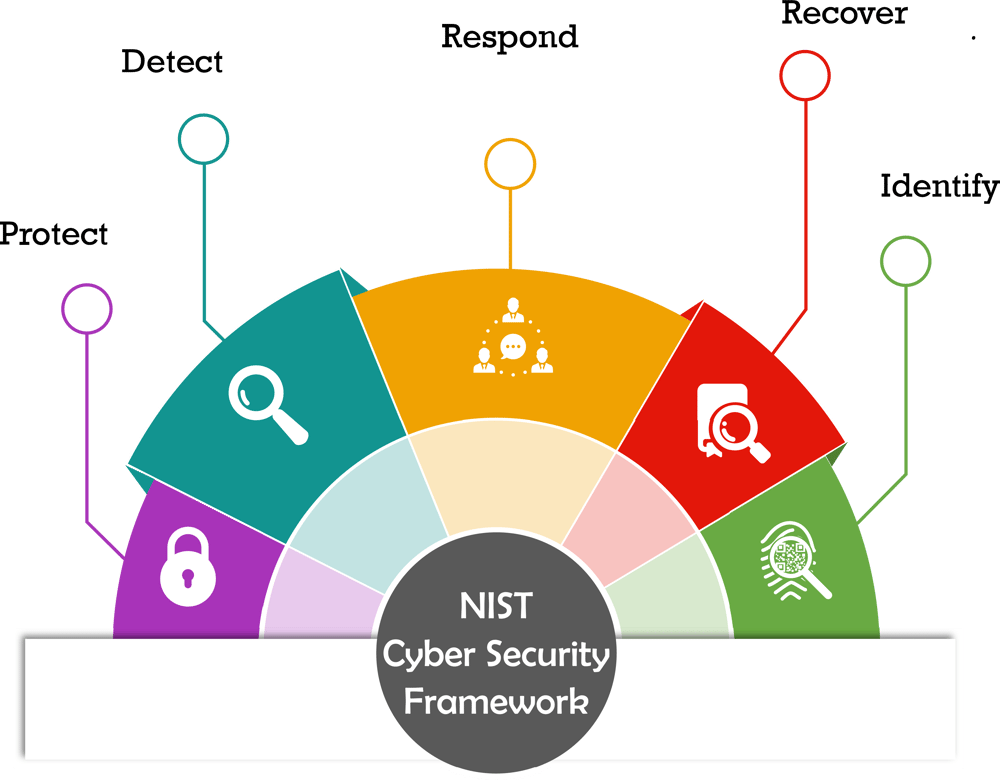 NIST CSF | Truvantis, Inc.