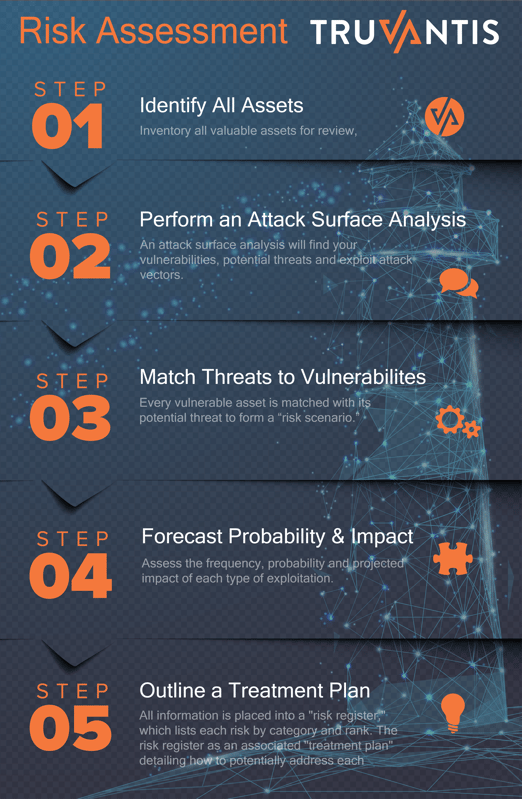 Risk Assessment Steps